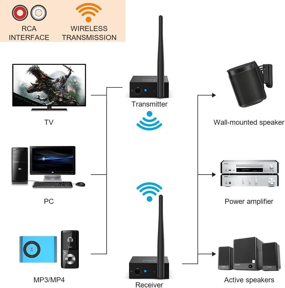 Wireless Transmitter Receiver Audio, 2.4GHz Long Range Audio Transmitter and Receiver Low Delay, RCA Out/in 320ft R906